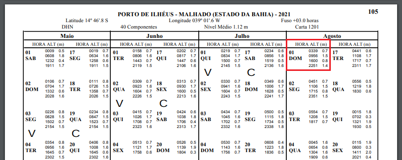 tabua de marés